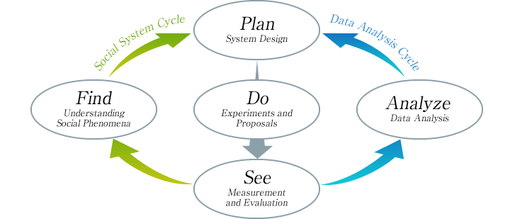 Social System Cycle and Data Analysis Cycle