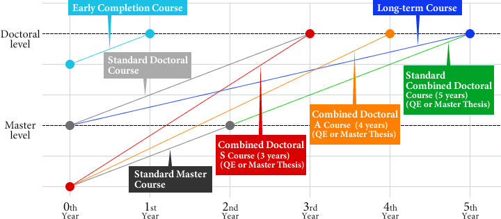 Graph:Flexible evaluation of your achievement level based on 5 educational focuses