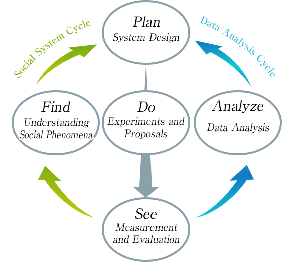 Social System Cycle and Data Analysis Cycle