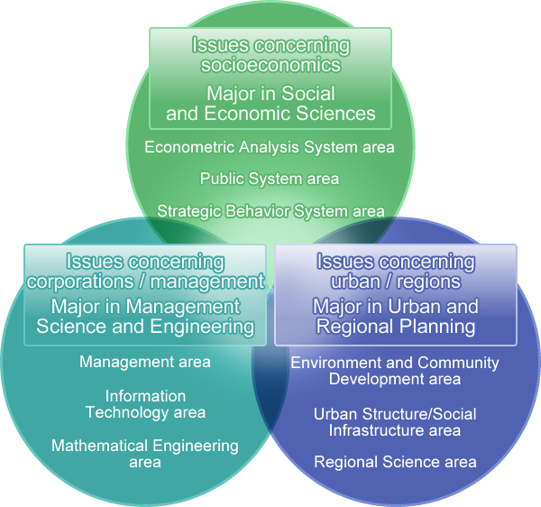 Socioeconomics, Corporations Management, Urban Regions, Three domains constituting the site of human behavior