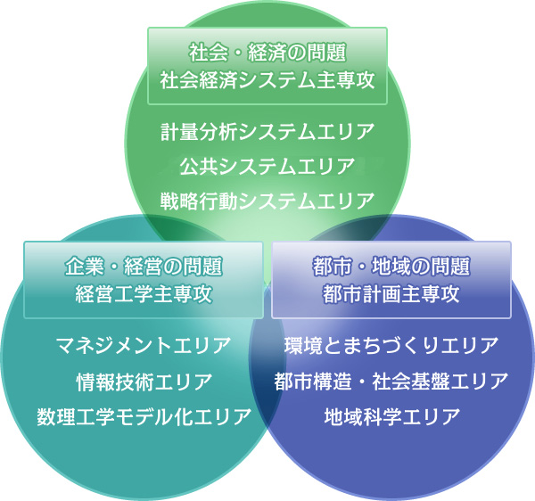 3つの主専攻