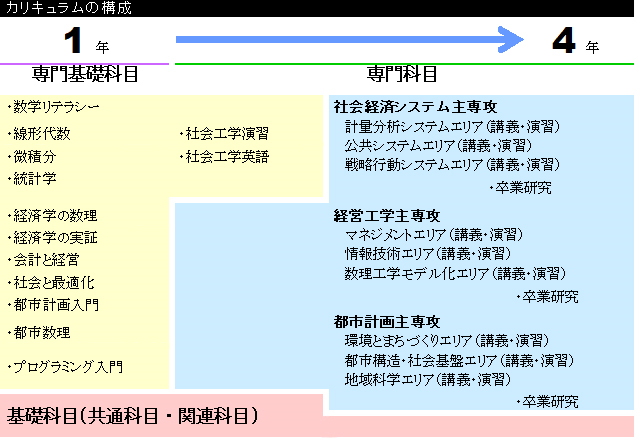 カリキュラムの全体像