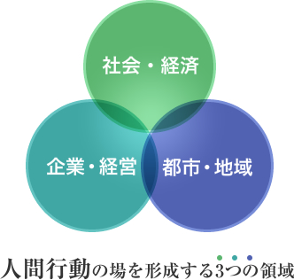 人間行動の場を形成する3つの領域