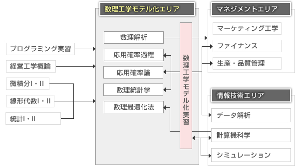 科目構成