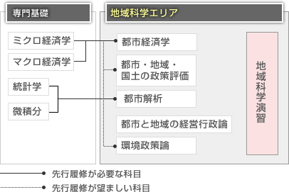 科目構成