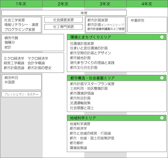 都市計画カリキュラム