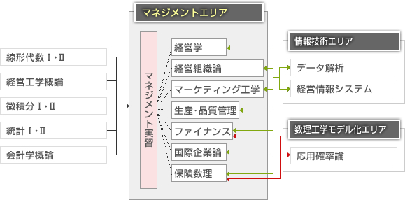 科目構成