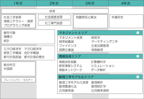 経営工学カリキュラム