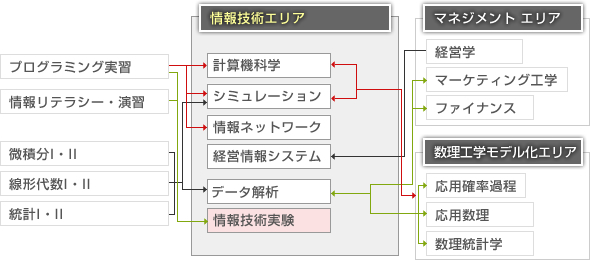 科目構成