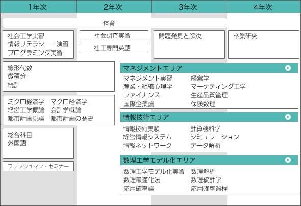 経営工学カリキュラム