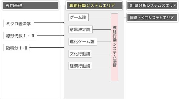 科目構成