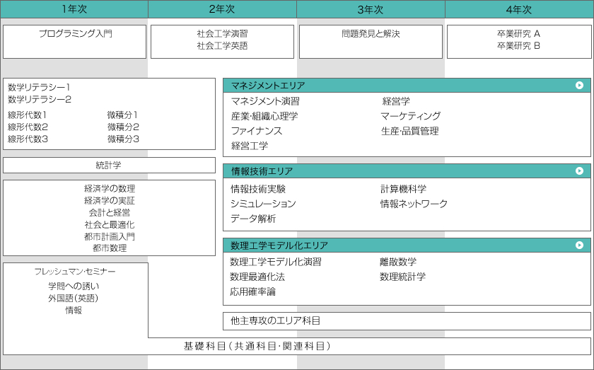 経営工学カリキュラム