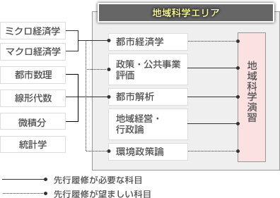 科目構成