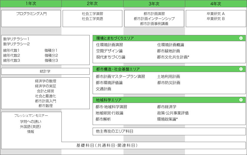 都市計画カリキュラム