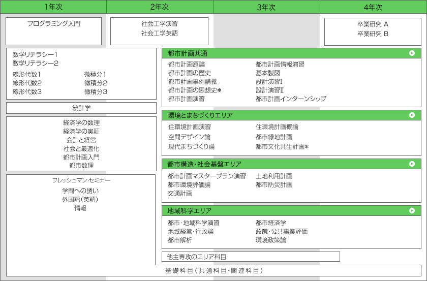 都市計画カリキュラム