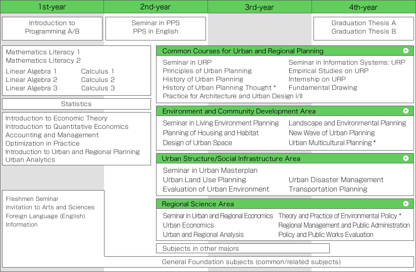 Major in Urban and Regional Planning