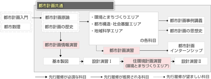 科目構成