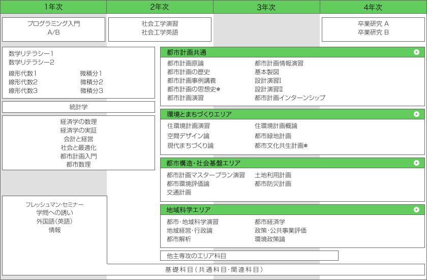 都市計画カリキュラム