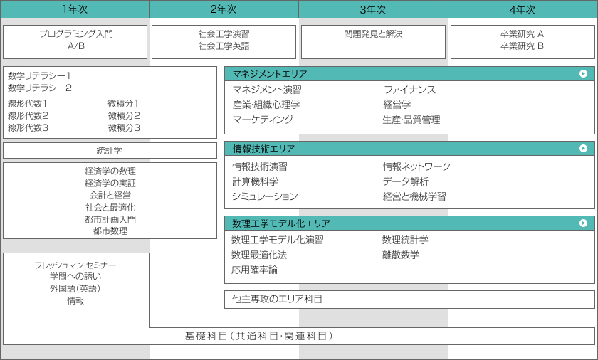 経営工学カリキュラム