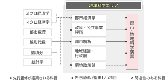 科目構成