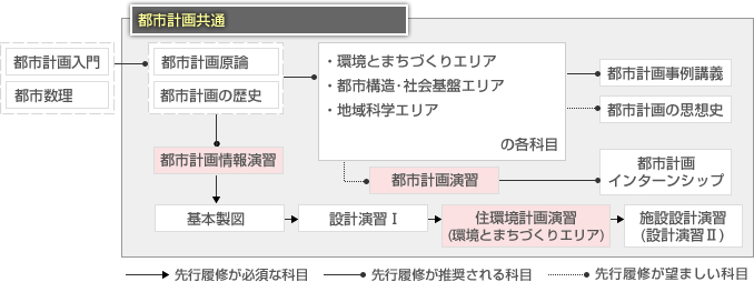 科目構成