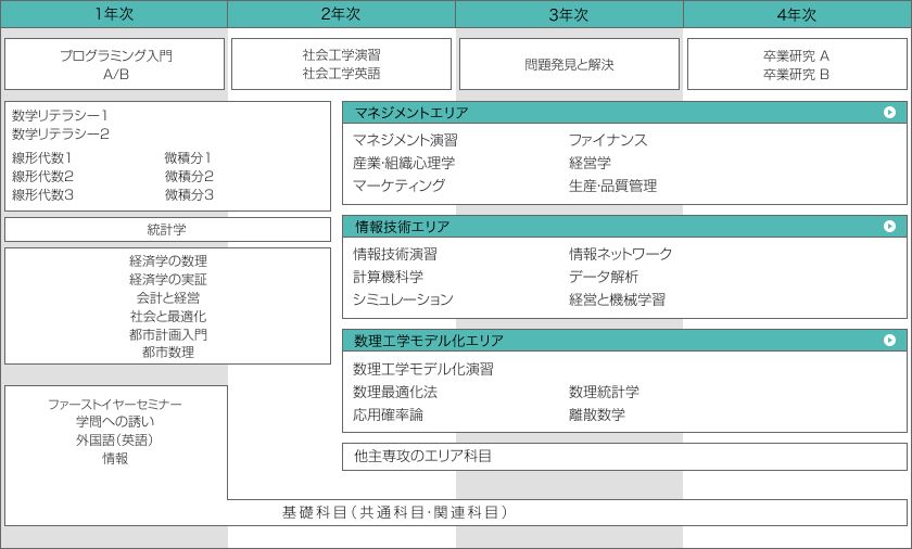 経営工学カリキュラム