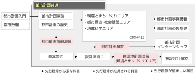 科目構成