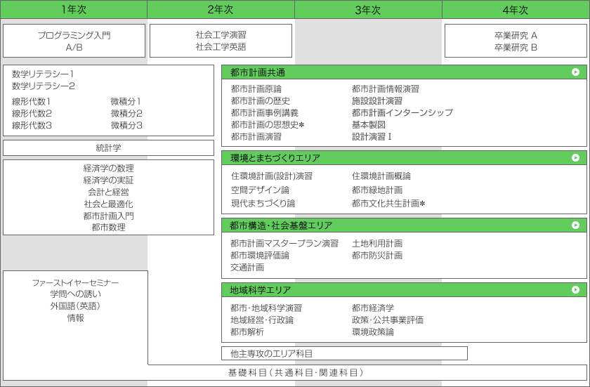 都市計画カリキュラム