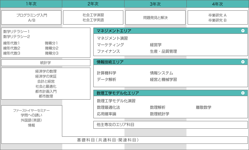 経営工学カリキュラム