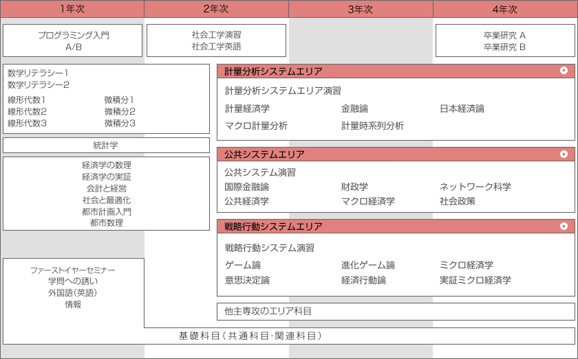 社会経済システムカリキュラム