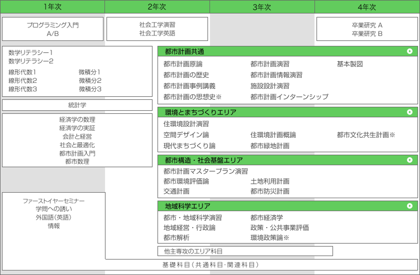 都市計画カリキュラム