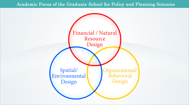 Academic Focus of the Graduate School for Policy and Planning Science