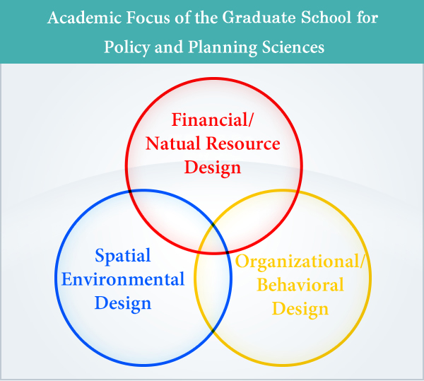 Academic Focus of the Graduate School for Policy and Planning Science