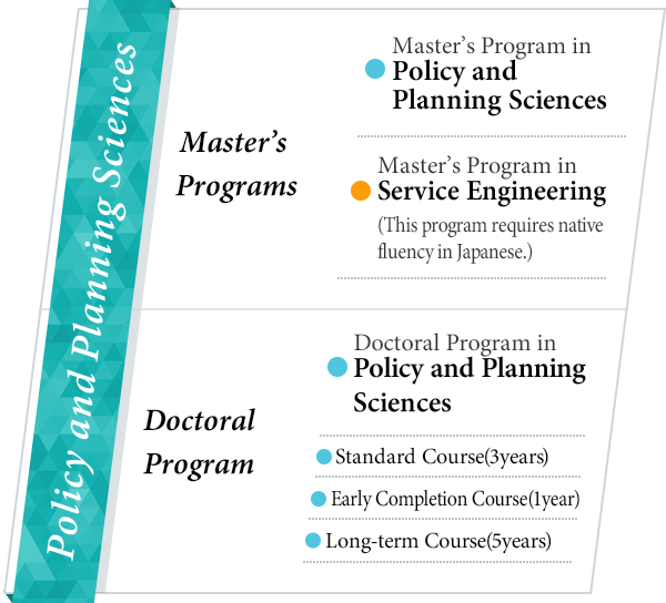 「Policy and Planning Scienses」Master's Plogram：Policy and Planning Scienses Service Engineering Doctoral Program：Policy and Planning Scienses（Standard Course 3years・Early Completion Course 1year・Long-term Course 5years）