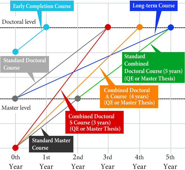 Graph:Flexible evaluation of your achievement level based on 5 educational focuses