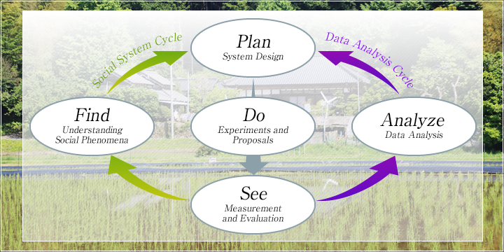 Social System Cycle and Data Analysis Cycle