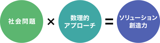 社会課題×数理的アプローチ＝ソリューション創造力