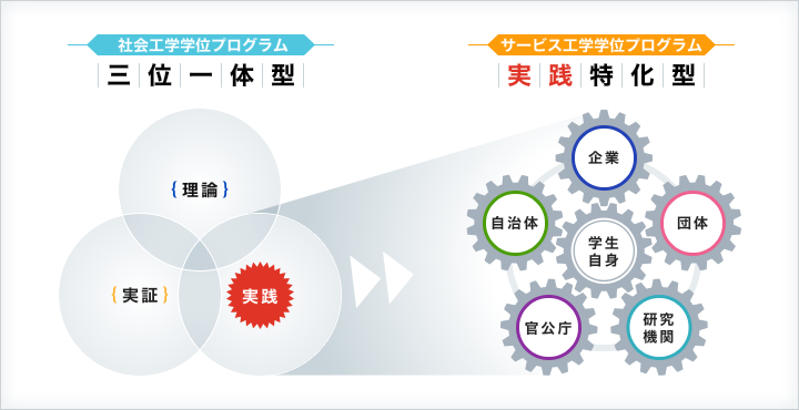 社会工学学位プログラム：三位一体型 サービス工学学位プログラム：実践特化型