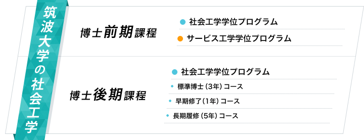 「筑波大学の社会工学」博士前期課程：社会工学学位プログラム サービス工学学位プログラム 博士後期課程：社会工学学位プログラム（標準博士3年コース・早期終了1年コース・長期履修5年コース）