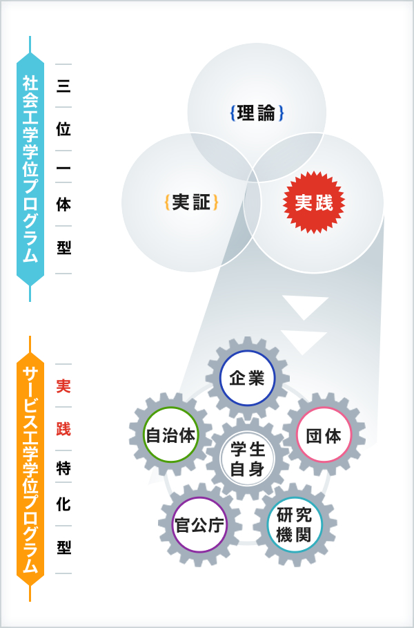 社会工学学位プログラム：三位一体型 サービス工学学位プログラム：実践特化型