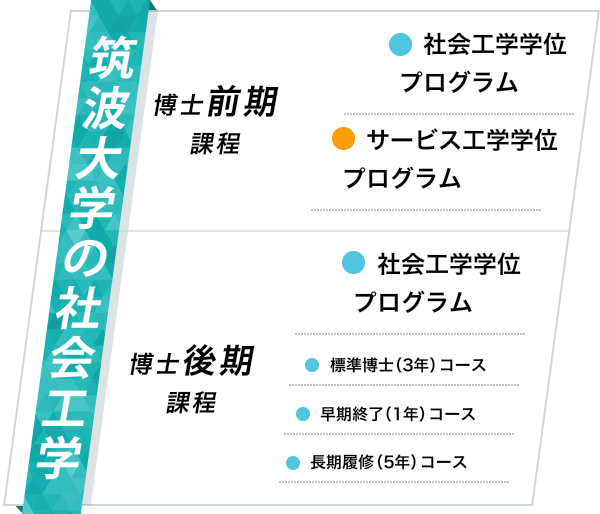 「筑波大学の社会工学」博士前期課程：社会工学学位プログラム サービス工学学位プログラム 博士後期課程：社会工学学位プログラム（標準博士3年コース・早期終了1年コース・長期履修5年コース）