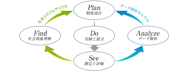 社会システムサイクルとデータ解析サイクル