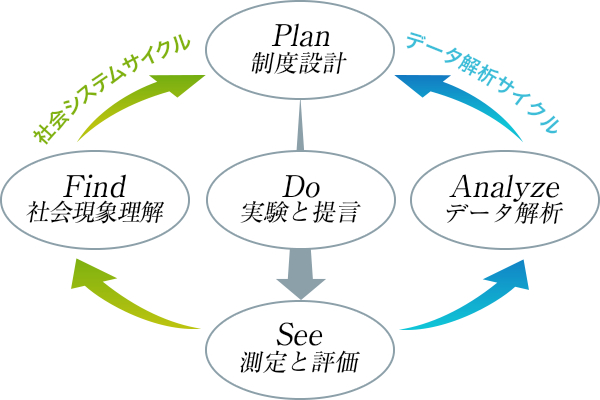 社会システムサイクルとデータ解析サイクル