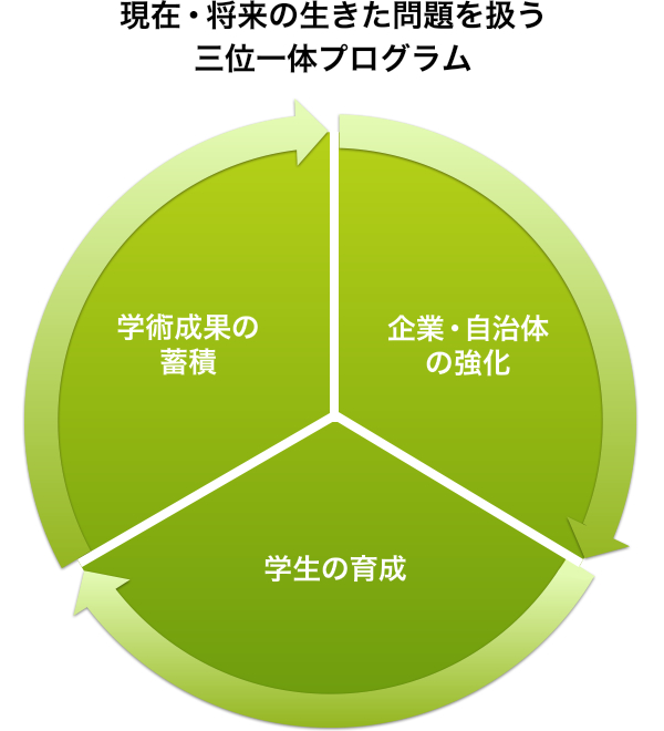 【現在・将来の生きた問題を扱う三位一体プログラム】企業・自治体の強化、学生の育成、学術成果の蓄積