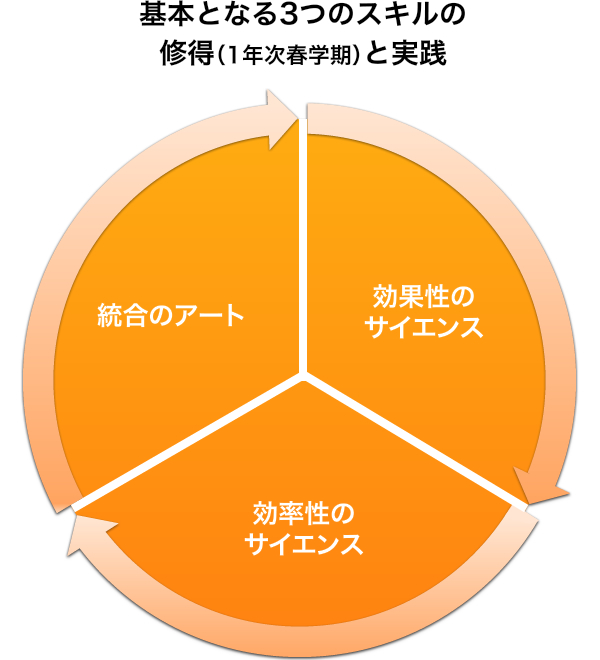 【基本となる3つのスキルの修得（1年次春学期）と実践】効果性のサイエンス、効率性のサイエンス、統合のアート