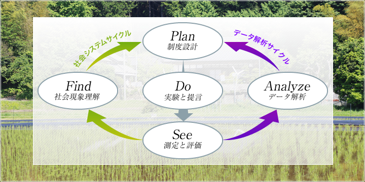 社会システムサイクルとデータ解析サイクル