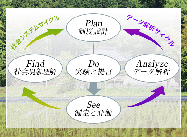 社会システムサイクルとデータ解析サイクル