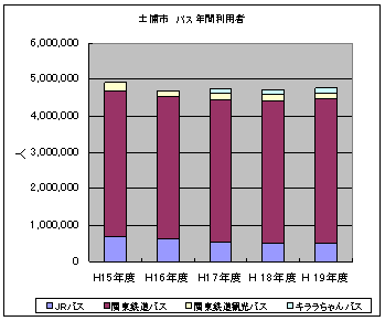 ２ 土浦の現状分析