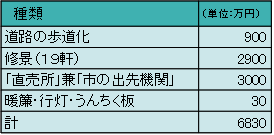 表3-2