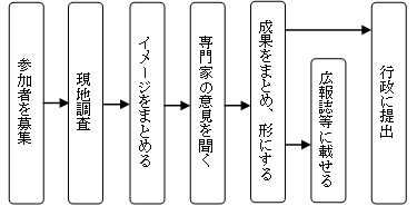 図3-7